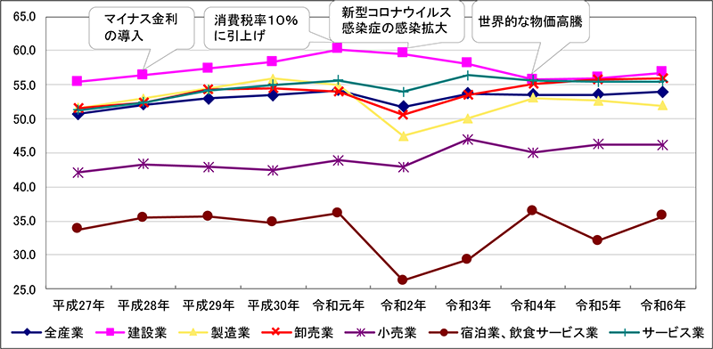 推移グラフ　黒字企業割合は前年から0.4ポイント上昇