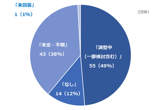 図5．TKCシステム以外の業務システムの整理・対応調整の状況