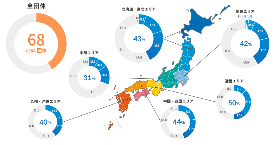 自治体システム標準化　移行の進捗状況