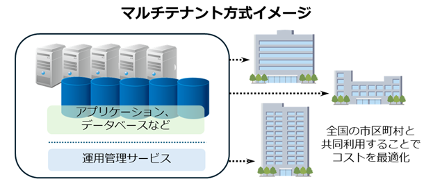 マルチテナント方式イメージ