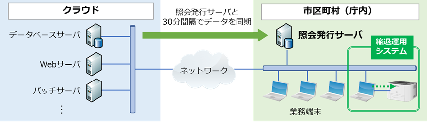 もしもを想定した〝二重の備え〞イメージ