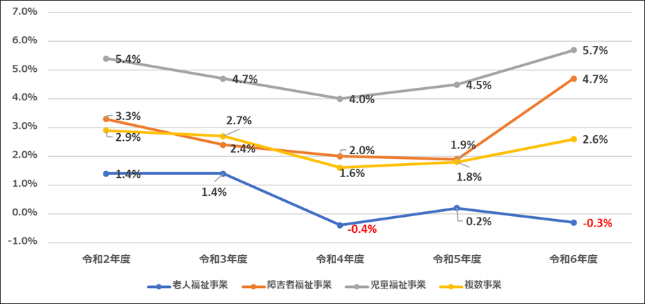 図2 実施事業ごとのサービス活動増減差額率