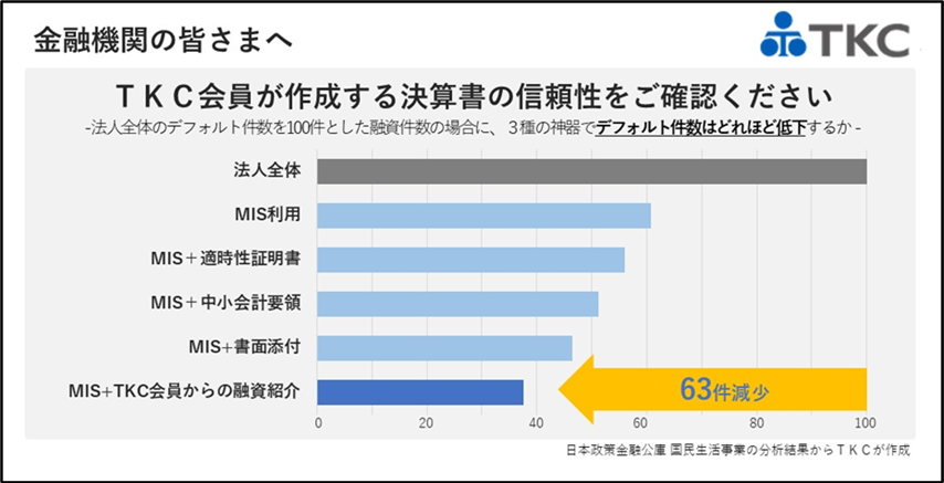 方位人全体のデフォルト件数を100件とした融資件数の場合に、3種の神器でデフォルト件数はどれほど低下するか