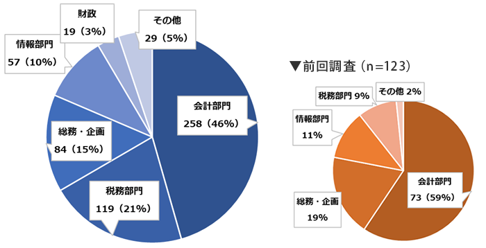 調査1．回答者属性（n＝566）