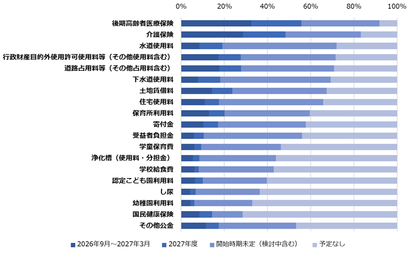 調査2．公金の電子納付の開始時期（n=566）