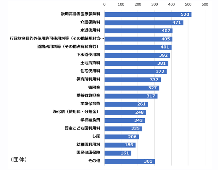 調査3．対象とする公金の選定状況（検討中を含む／n＝566）