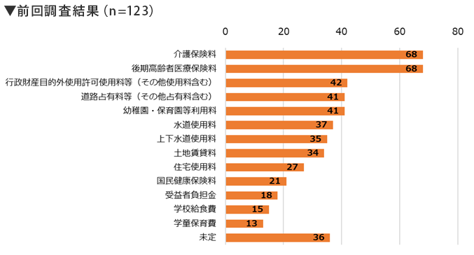調査3．前回調査結果（n=123）