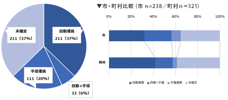 調査4．電子納付データとの連携方法（n=566）