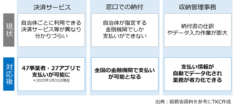 eL-QRを活用した公金収納のデジタル化で実現できること