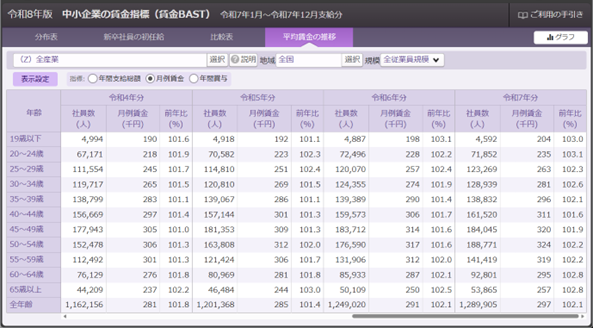 令和8年版「中小企業の賃金指標（賃金BAST）」の平均賃金の推移の画面