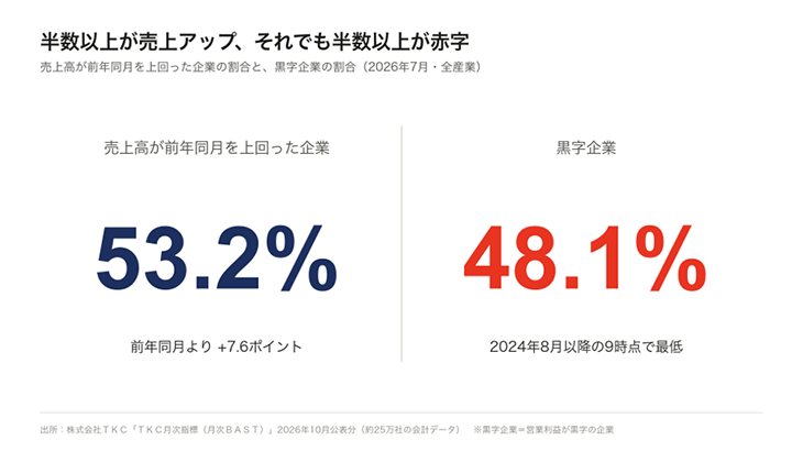 図1 売上高が前年同月を上回った企業の割合と、黒字企業の割合（2026年7月・全産業）