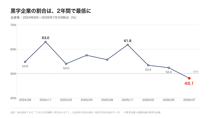 図2 黒字企業の割合の推移（全産業・2024年8月〜2026年7月）