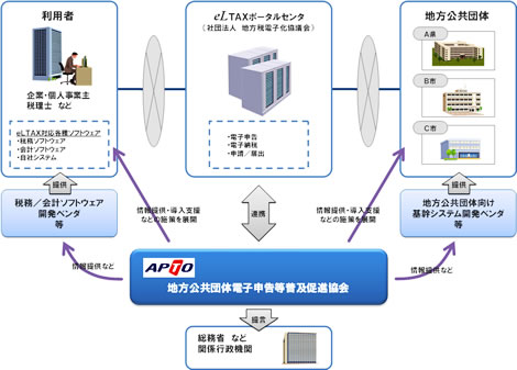 地方公共団体電子申告等普及促進協会の活動概要図