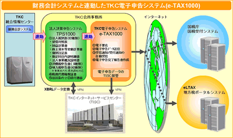 財務会計システムと連動したＴＫＣ電子申告システム(e-TAX1000)