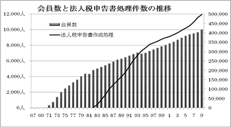 会員数と法人税申告書処理件数の推移