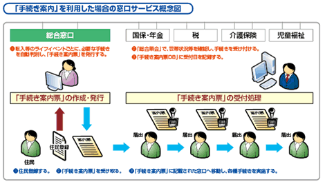 「手続き案内」を利用した場合の窓口サービス概念図