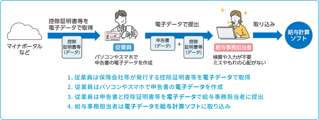 電子化した年末調整手続きの流れ