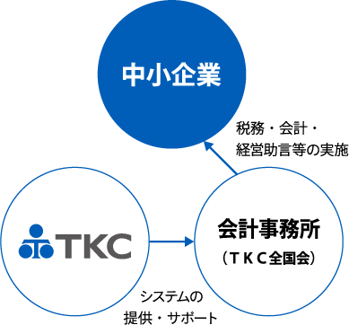 会計事務所向け事業