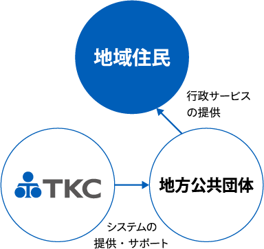 地方公共団体向け事業