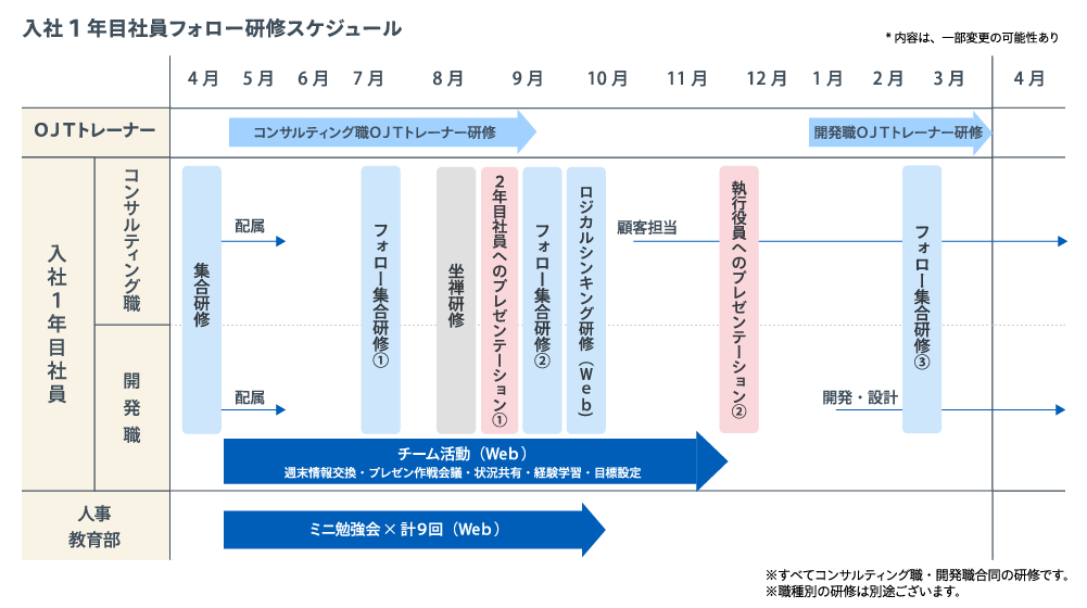 入社１年目社員フォロー研修スケジュール