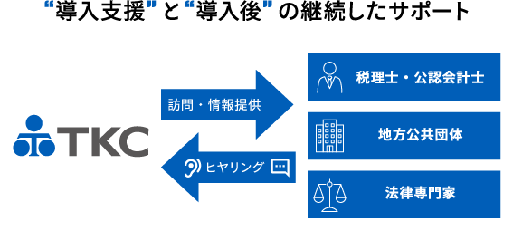 “導入支援”と“導入後”の継続したサポート