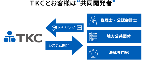 TKCとお客様は“共同開発者”