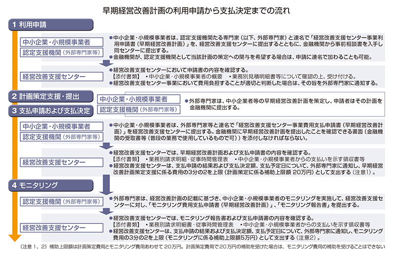 早期経営改善計画の利用申請から支払決定までの流れ