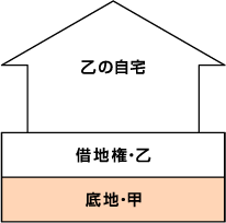 相続時の状況