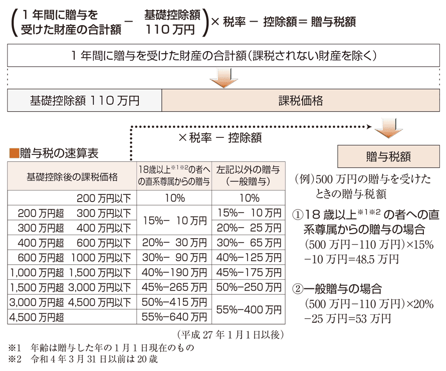 贈与税はどのように計算されるのですか 相続税・贈与税 TKC全国会 資産対策研究会 TKC全国会 資産