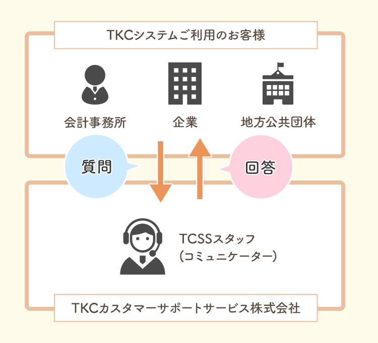 TKCカスタマーサポートサービスセンターフロー図