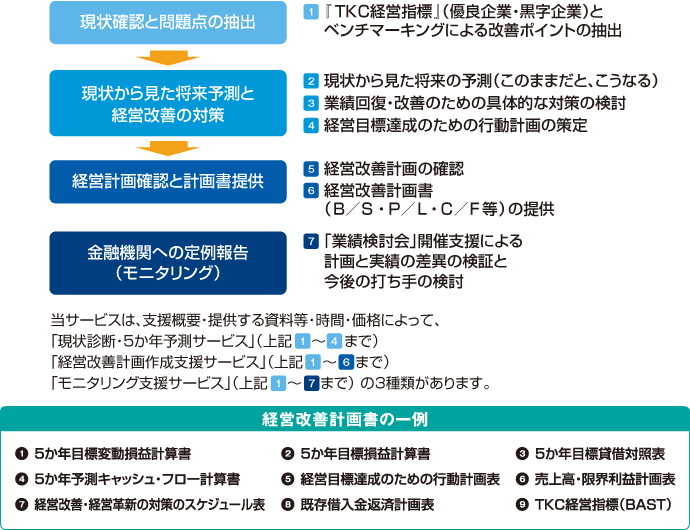 TKC経営改善計画策定支援サービス