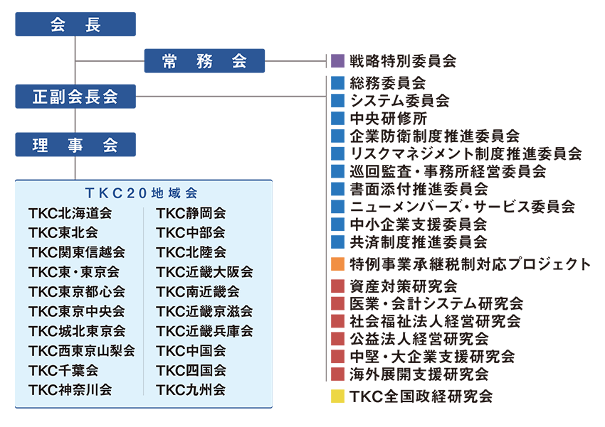 全国会組織図