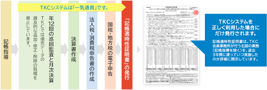 発行までのプロセス