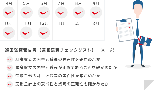 TKC会員（税理士・公認会計士）は、顧客を毎月訪問し、会計帳簿を監査（月次巡回監査）しています。