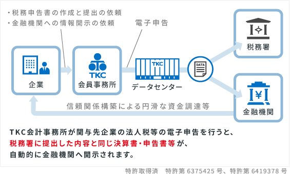 TKCモニタリング情報サービスのスキーム