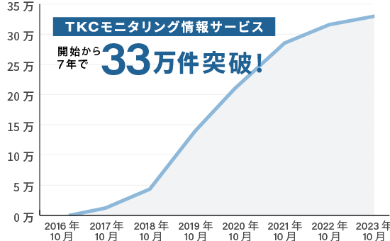 「TKCモニタリング情報サービス」開始から4年半で利用件数26万件突破！