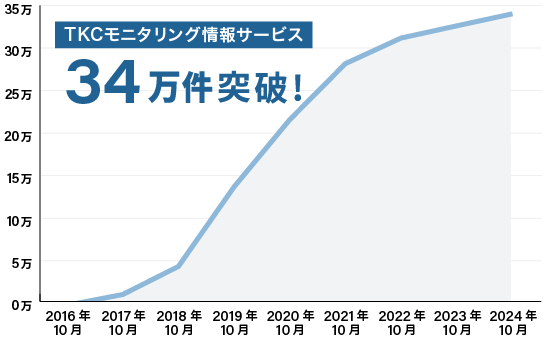 「TKCモニタリング情報サービス」開始から4年半で利用件数26万件突破！