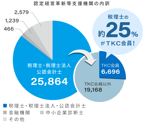 認定経営革新等支援機関の内訳　税理士の約25%がTKC会員！