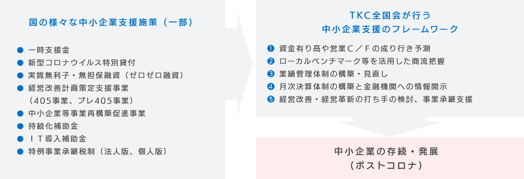 「認定経営革新等支援機関」への申請･登録／活動支援