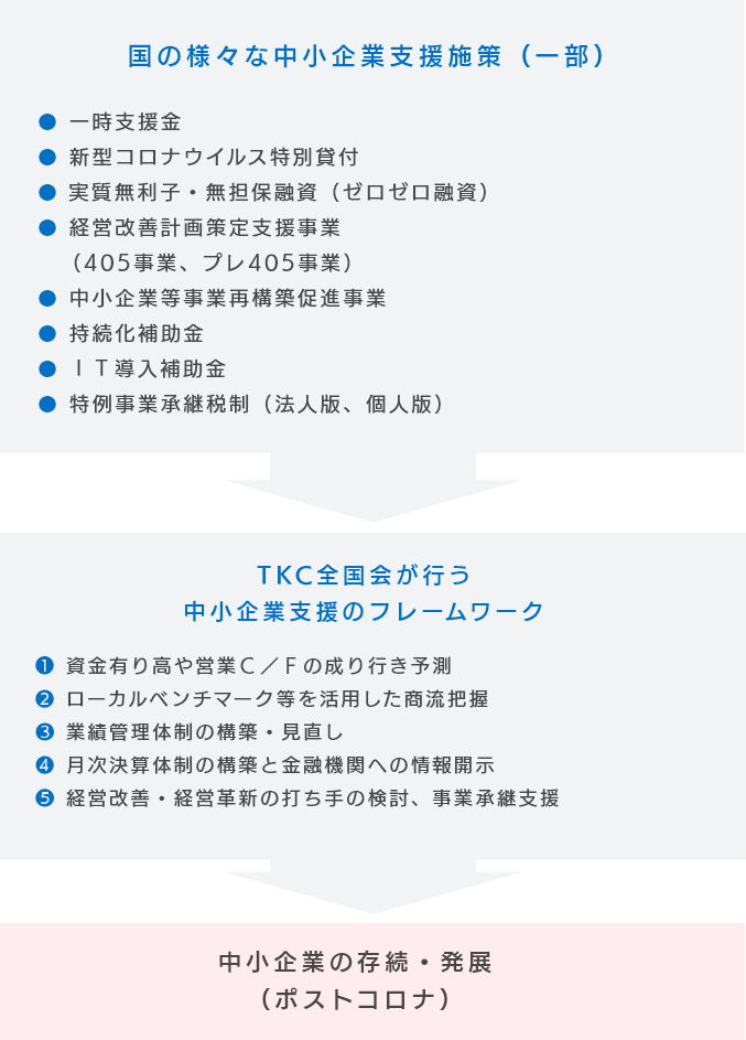 「認定経営革新等支援機関」への申請･登録／活動支援