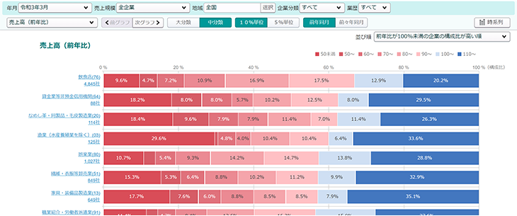 業種比較 売上高（前年比）