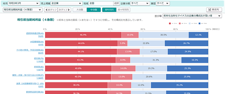 業種比較　税引前当期純利益（４象限）