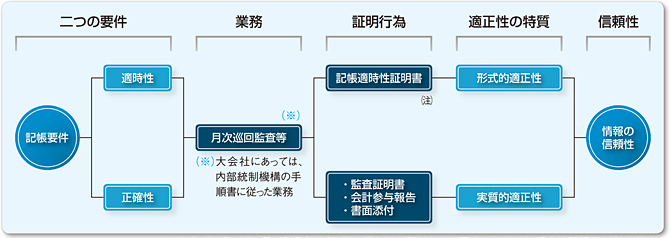 出典:武田隆二著『最新財務諸表論・第11版』中央経済社