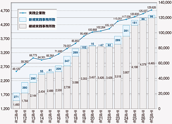 書面添付実績数推移表（平成11年～平成27年）