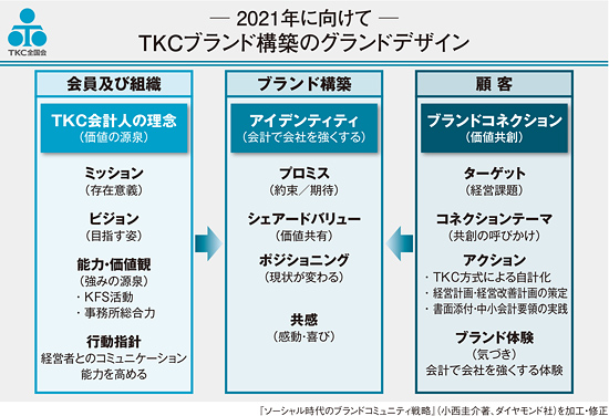 TKCブランド構築のグランドデザイン