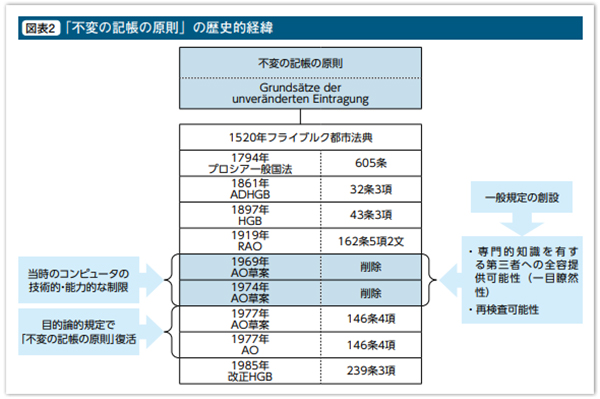 「不変の記帳の原則」の歴史的経緯