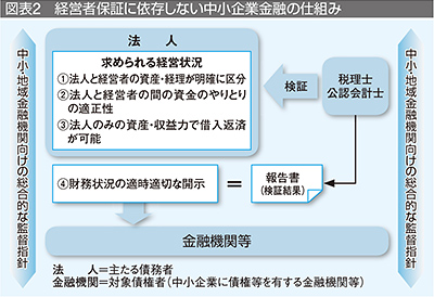 図表2