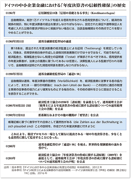 ドイツの中小企業金融における「年度決算書の信頼性確保」の歴史