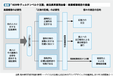 図表