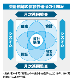 会計帳簿の信頼性確保の仕組み